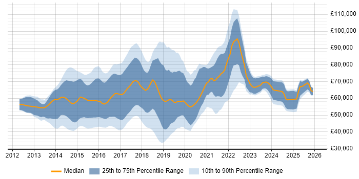 Salary distribution trend for jobs in England citing logstash