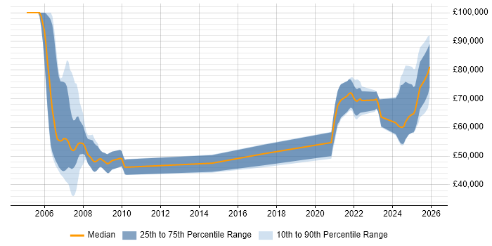 Salary distribution trend for jobs in England citing Loki