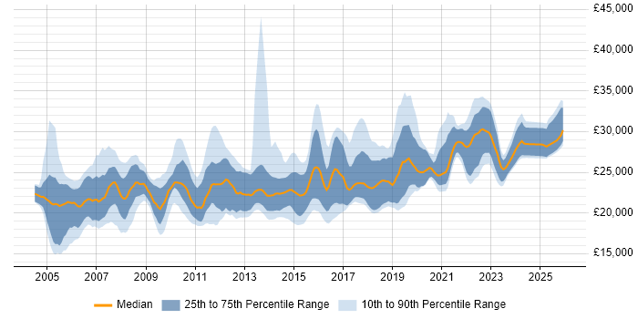 Salary distribution trend for 1st Line Support Engineer job vacancies in London