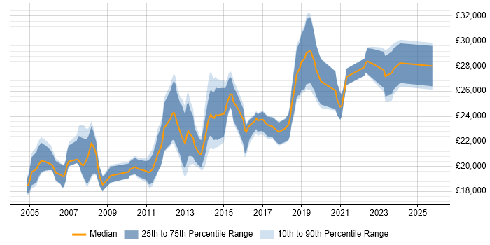 Salary distribution trend for 1st Line Support Technician job vacancies in London