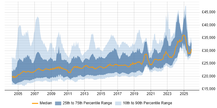 Salary distribution trend for 1st Line Support job vacancies in London