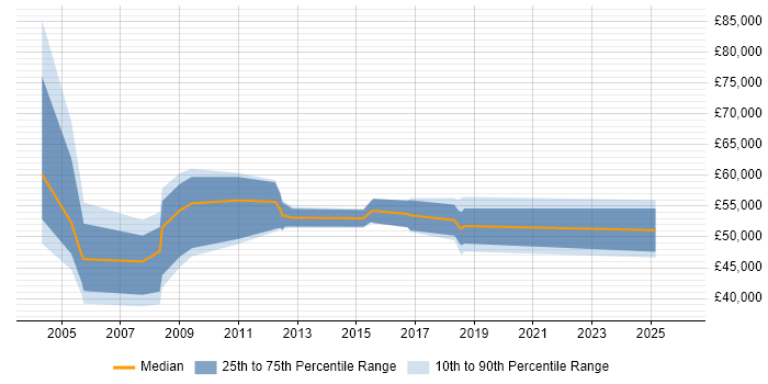 Salary distribution trend for jobs in London citing 21 CFR Part 11