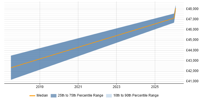 Salary distribution trend for 2D Animator job vacancies in London