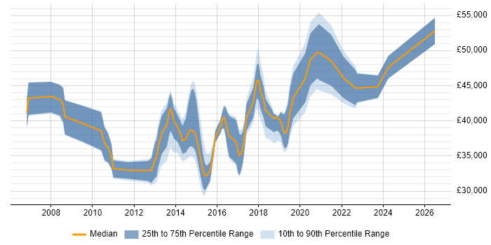 Salary distribution trend for 2nd/3rd Line Infrastructure Engineer job vacancies in London