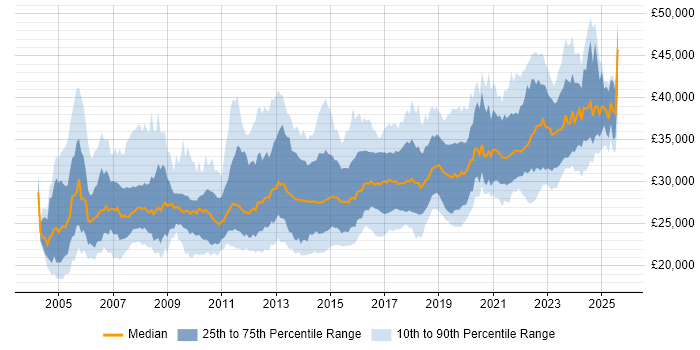 Salary distribution trend for 2nd Line Engineer job vacancies in London