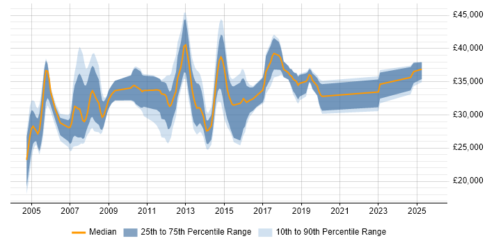Salary distribution trend for 2nd Line Network Engineer job vacancies in London Salary distribution trend for 2nd Line Network Engineer job vacancies in London