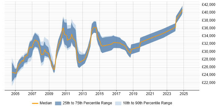 Salary distribution trend for 2nd Line Support Consultant job vacancies in London