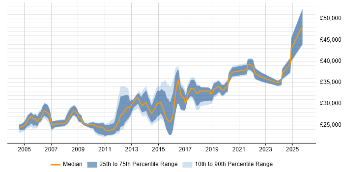 Salary distribution trend for 2nd Line Technical Support Engineer job vacancies in London