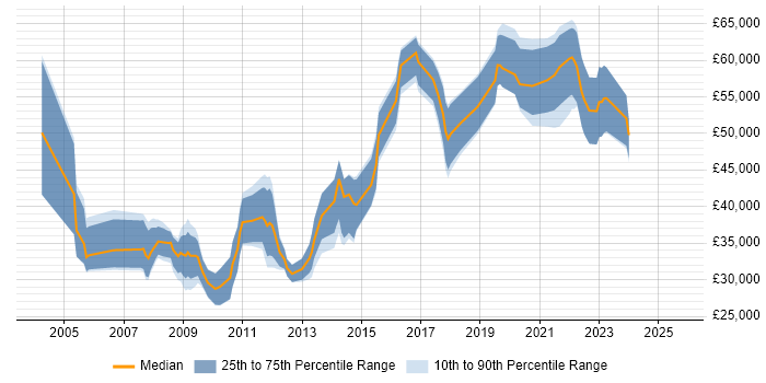 Salary distribution trend for jobs in London citing 3D Animation