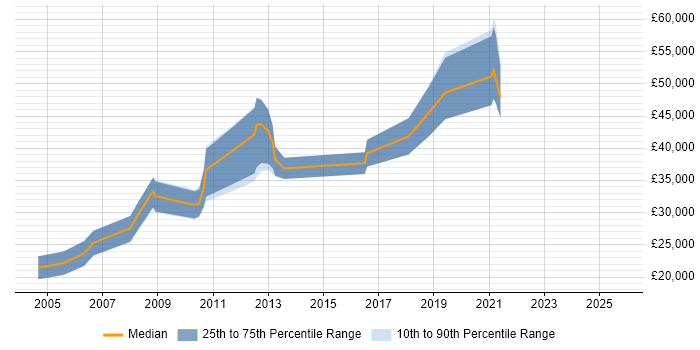 Salary distribution trend for 3D Artist job vacancies in London