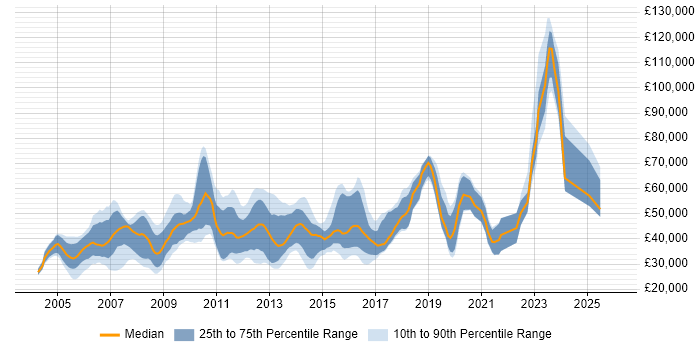 Salary distribution trend for jobs in London citing 3D Graphics