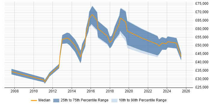 Salary distribution trend for jobs in London citing 3D Printing