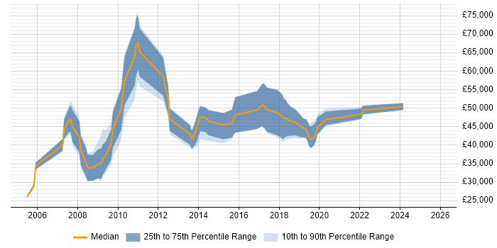 Salary distribution trend for jobs in London citing 3D Visualisation