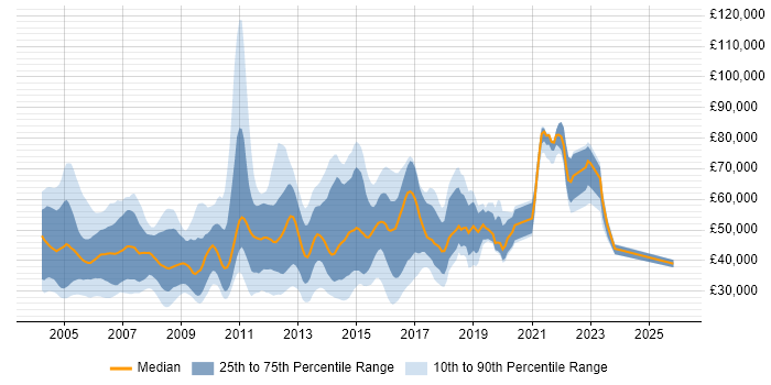 Salary distribution trend for jobs in London citing 3G