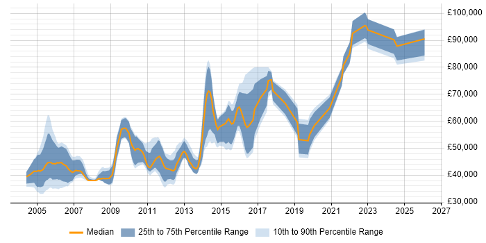 Salary distribution trend for jobs in London citing 3GPP