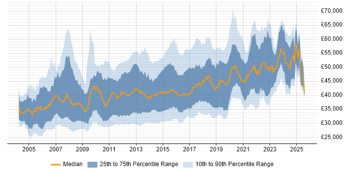 Salary distribution trend for 3rd Line Engineer job vacancies in London Salary distribution trend for 3rd Line Engineer job vacancies in London