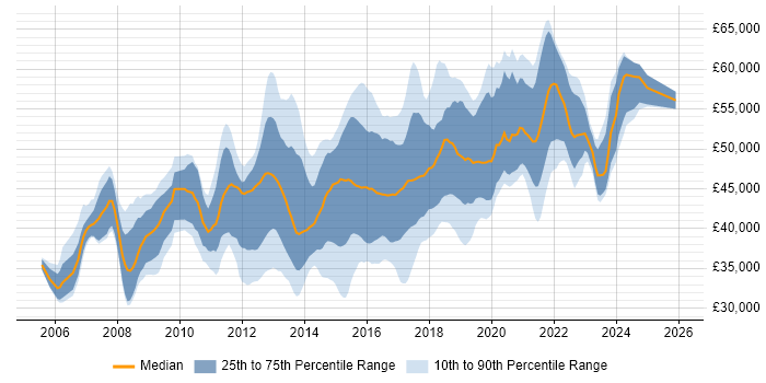 Salary distribution trend for 3rd Line Infrastructure Engineer job vacancies in London