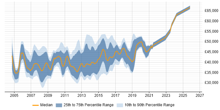 Salary distribution trend for 3rd Line Server Engineer job vacancies in London