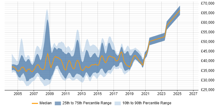 3rd Line Server Support Job Trends, Salaries & Skill Sets in London ...