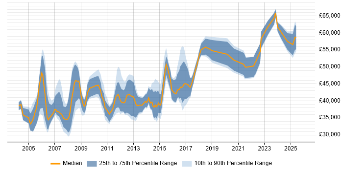 Salary distribution trend for 3rd Line Support Specialist job vacancies in London