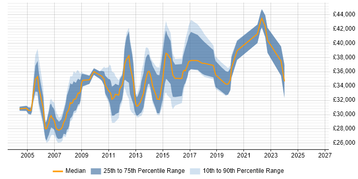 Salary distribution trend for 3rd Line Support Technician job vacancies in London