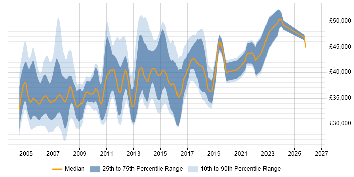Salary distribution trend for 3rd Line Technical Support job vacancies in London