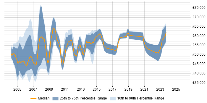 Salary distribution trend for ABAP Consultant job vacancies in London