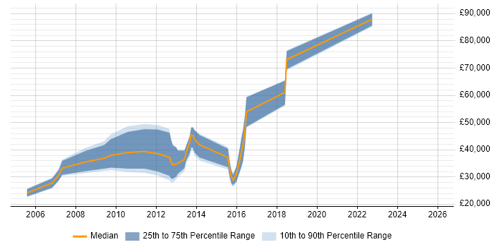 Salary distribution trend for jobs in London citing Academy Revenues and Benefits