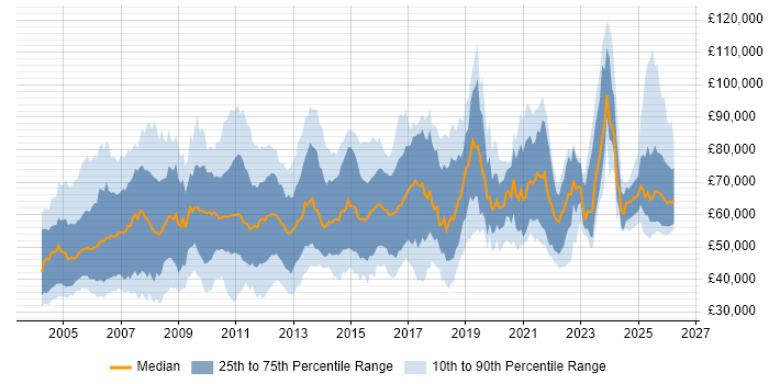 Salary distribution trend for jobs in London citing ACCA
