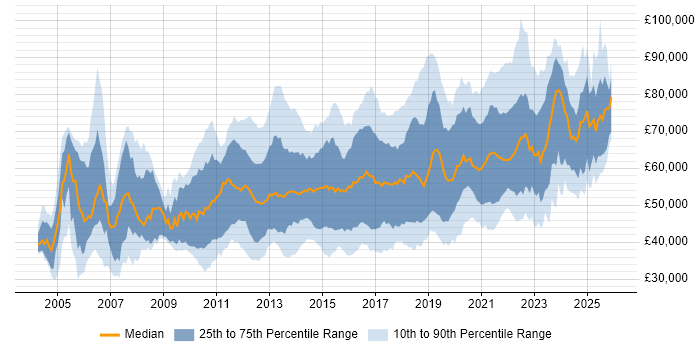 Salary distribution trend for jobs in London citing Acceptance Criteria