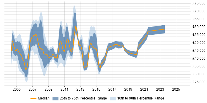 Salary distribution trend for Access VBA Developer job vacancies in London