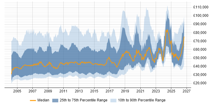 Salary distribution trend for Account Manager job vacancies in London