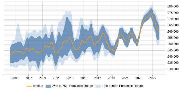 Salary distribution trend for Accountant job vacancies in London