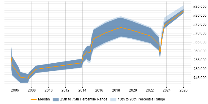 Salary distribution trend for jobs in London citing ACF2