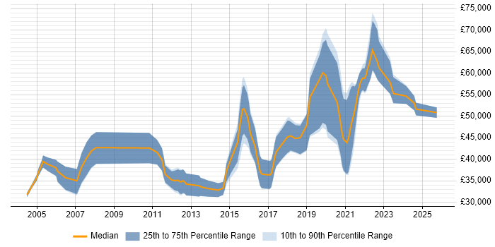Salary distribution trend for jobs in London citing Acoustics