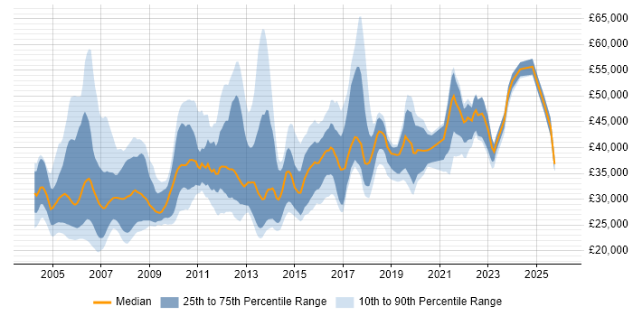 Salary distribution trend for jobs in London citing Acrobat