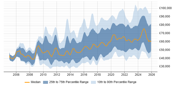 Salary distribution trend for jobs in London citing Actionable Insight