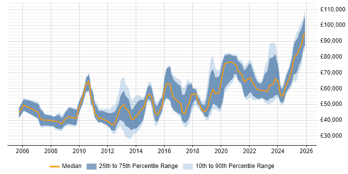 Salary distribution trend for jobs in London citing Actionable Recommendations