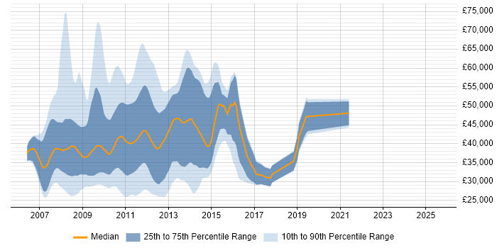Salary distribution trend for jobs in London citing ActionScript 3.0