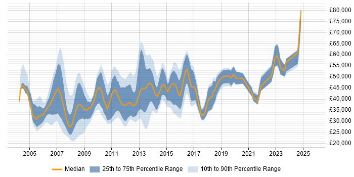 Salary distribution trend for Active Directory Administrator job vacancies in London Salary distribution trend for Active Directory Administrator job vacancies in London