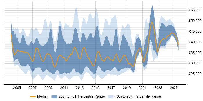 Salary distribution trend for Active Directory Analyst job vacancies in London Salary distribution trend for Active Directory Analyst job vacancies in London