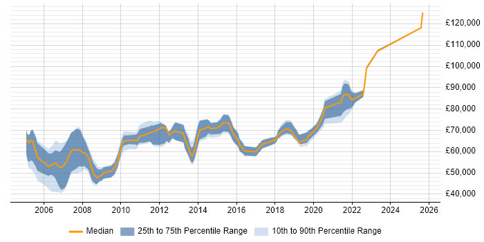 Salary distribution trend for Active Directory Architect job vacancies in London