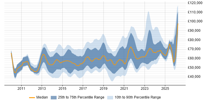 Salary distribution trend for jobs in London citing Active Directory Federation Services