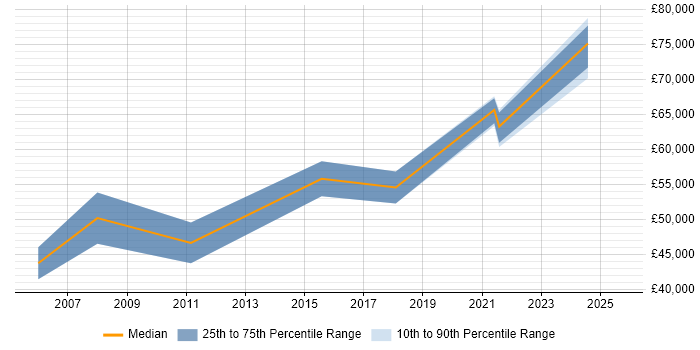 Salary distribution trend for Active Directory Migration Consultant job vacancies in London Salary distribution trend for Active Directory Migration Consultant job vacancies in London