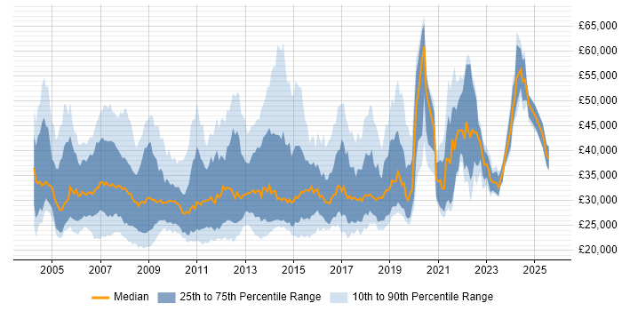 Salary distribution trend for Active Directory Support job vacancies in London Salary distribution trend for Active Directory Support job vacancies in London