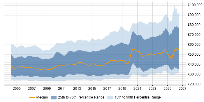 Salary distribution trend for jobs in London citing Active Directory