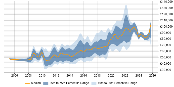 Salary distribution trend for jobs in London citing ActiveMQ
