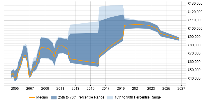 Salary distribution trend for Actuary job vacancies in London