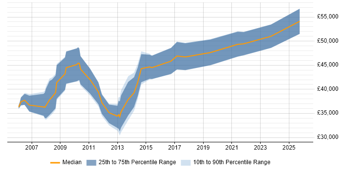 Salary distribution trend for Ad Operations Manager job vacancies in London