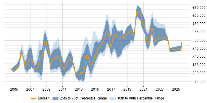 Salary distribution trend for jobs in London citing Ad Operations